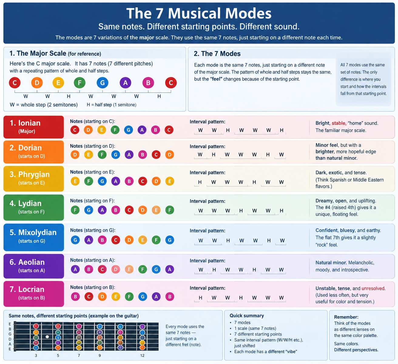 The 7 Musical Modes